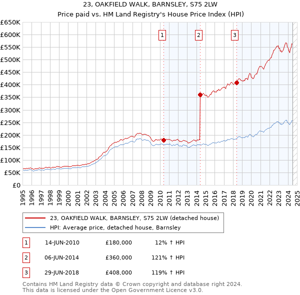 23, OAKFIELD WALK, BARNSLEY, S75 2LW: Price paid vs HM Land Registry's House Price Index