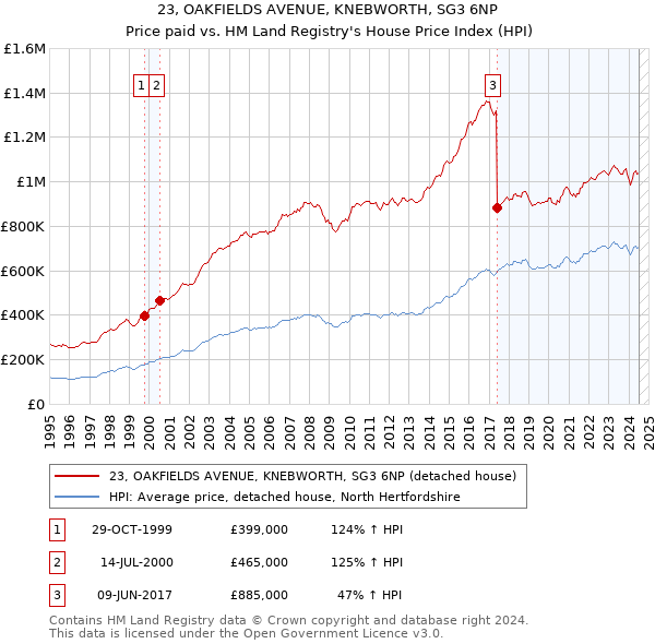 23, OAKFIELDS AVENUE, KNEBWORTH, SG3 6NP: Price paid vs HM Land Registry's House Price Index