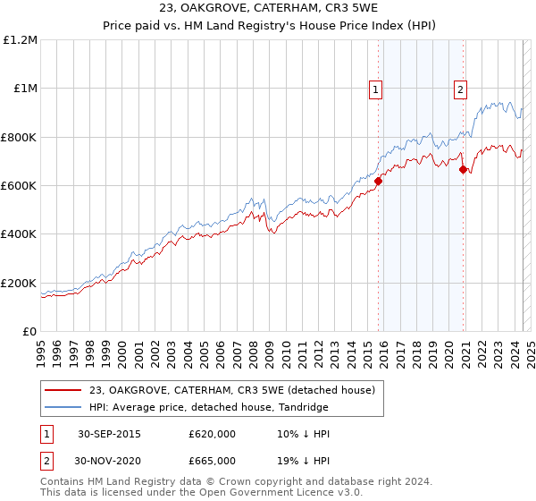 23, OAKGROVE, CATERHAM, CR3 5WE: Price paid vs HM Land Registry's House Price Index