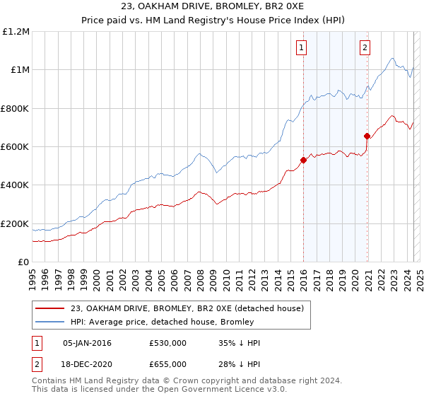 23, OAKHAM DRIVE, BROMLEY, BR2 0XE: Price paid vs HM Land Registry's House Price Index