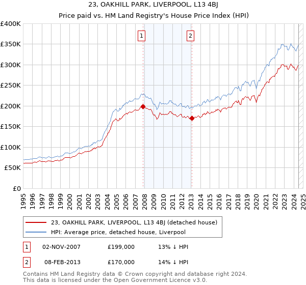 23, OAKHILL PARK, LIVERPOOL, L13 4BJ: Price paid vs HM Land Registry's House Price Index