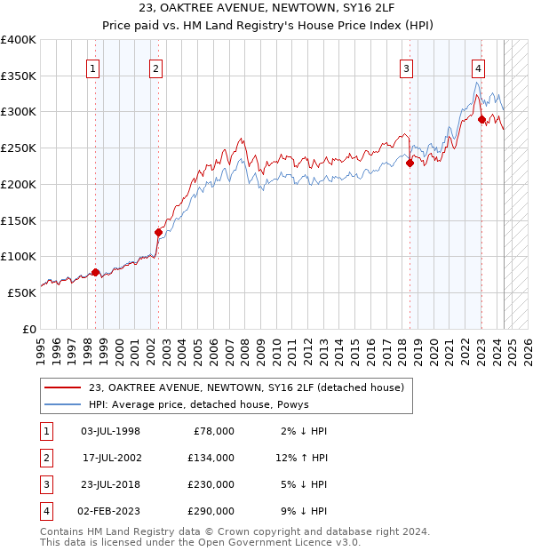 23, OAKTREE AVENUE, NEWTOWN, SY16 2LF: Price paid vs HM Land Registry's House Price Index