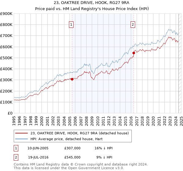 23, OAKTREE DRIVE, HOOK, RG27 9RA: Price paid vs HM Land Registry's House Price Index