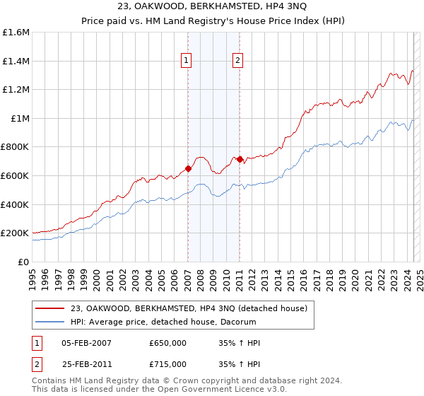 23, OAKWOOD, BERKHAMSTED, HP4 3NQ: Price paid vs HM Land Registry's House Price Index