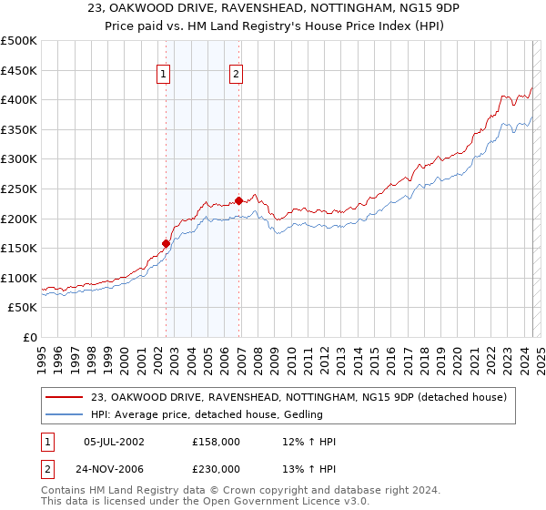 23, OAKWOOD DRIVE, RAVENSHEAD, NOTTINGHAM, NG15 9DP: Price paid vs HM Land Registry's House Price Index