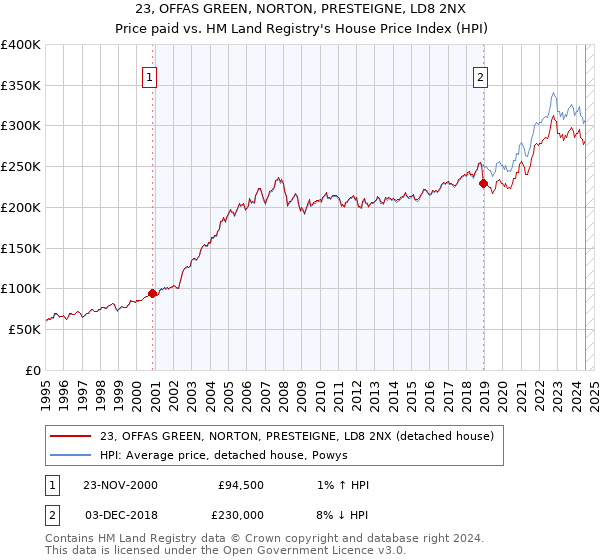 23, OFFAS GREEN, NORTON, PRESTEIGNE, LD8 2NX: Price paid vs HM Land Registry's House Price Index