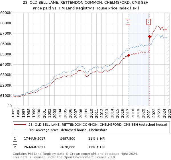 23, OLD BELL LANE, RETTENDON COMMON, CHELMSFORD, CM3 8EH: Price paid vs HM Land Registry's House Price Index