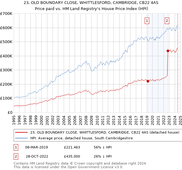 23, OLD BOUNDARY CLOSE, WHITTLESFORD, CAMBRIDGE, CB22 4AS: Price paid vs HM Land Registry's House Price Index