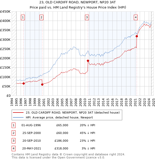 23, OLD CARDIFF ROAD, NEWPORT, NP20 3AT: Price paid vs HM Land Registry's House Price Index