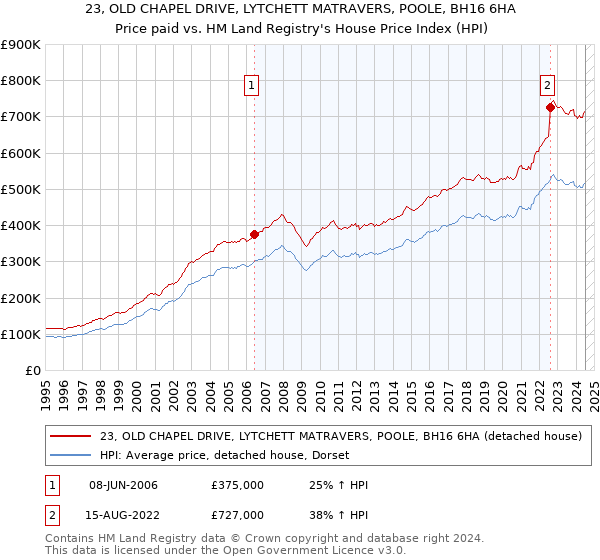 23, OLD CHAPEL DRIVE, LYTCHETT MATRAVERS, POOLE, BH16 6HA: Price paid vs HM Land Registry's House Price Index