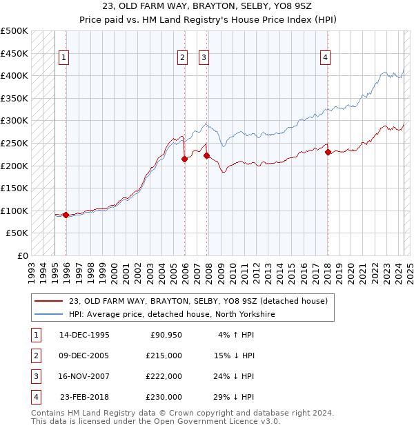 23, OLD FARM WAY, BRAYTON, SELBY, YO8 9SZ: Price paid vs HM Land Registry's House Price Index