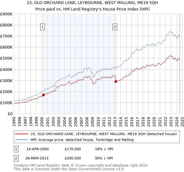 23, OLD ORCHARD LANE, LEYBOURNE, WEST MALLING, ME19 5QH: Price paid vs HM Land Registry's House Price Index