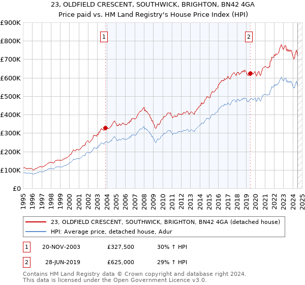 23, OLDFIELD CRESCENT, SOUTHWICK, BRIGHTON, BN42 4GA: Price paid vs HM Land Registry's House Price Index