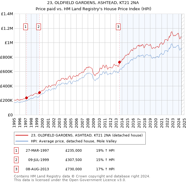 23, OLDFIELD GARDENS, ASHTEAD, KT21 2NA: Price paid vs HM Land Registry's House Price Index