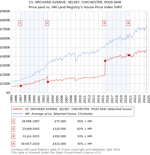 23, ORCHARD AVENUE, SELSEY, CHICHESTER, PO20 0AW: Price paid vs HM Land Registry's House Price Index