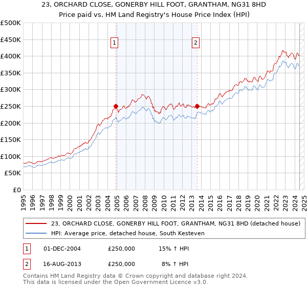 23, ORCHARD CLOSE, GONERBY HILL FOOT, GRANTHAM, NG31 8HD: Price paid vs HM Land Registry's House Price Index