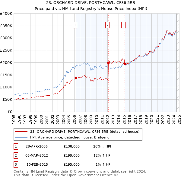 23, ORCHARD DRIVE, PORTHCAWL, CF36 5RB: Price paid vs HM Land Registry's House Price Index