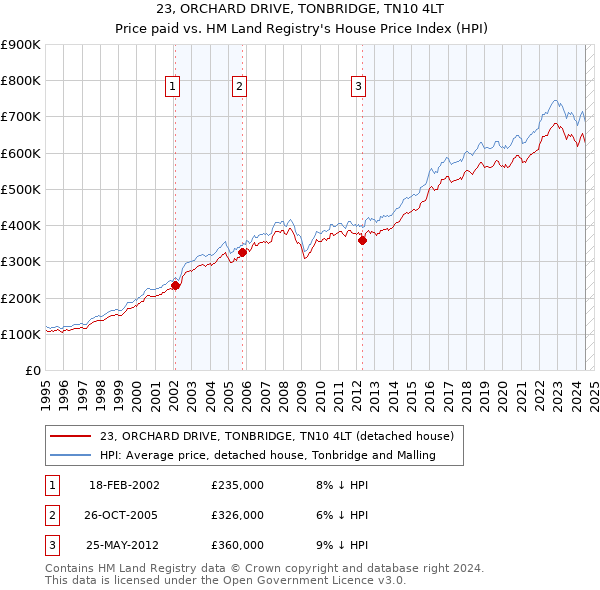 23, ORCHARD DRIVE, TONBRIDGE, TN10 4LT: Price paid vs HM Land Registry's House Price Index