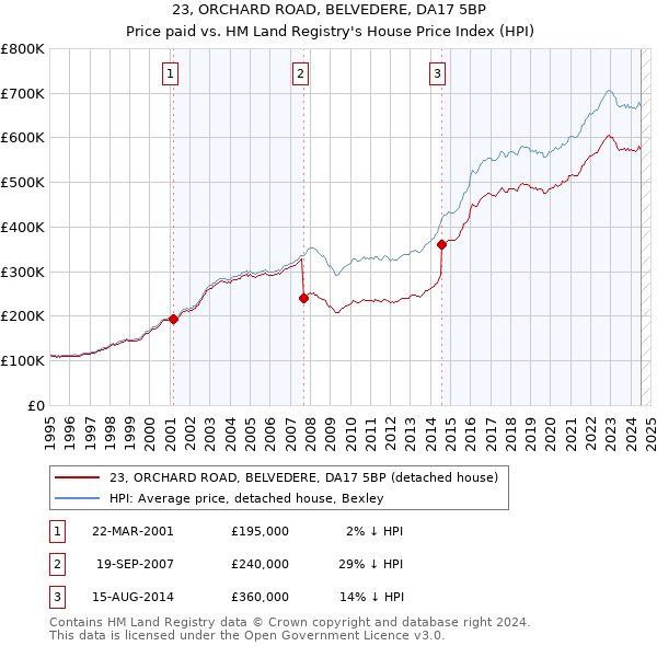 23, ORCHARD ROAD, BELVEDERE, DA17 5BP: Price paid vs HM Land Registry's House Price Index