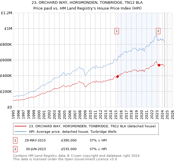 23, ORCHARD WAY, HORSMONDEN, TONBRIDGE, TN12 8LA: Price paid vs HM Land Registry's House Price Index