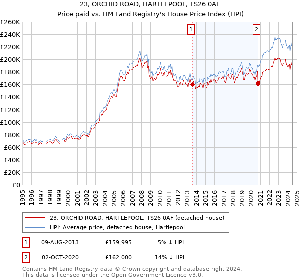 23, ORCHID ROAD, HARTLEPOOL, TS26 0AF: Price paid vs HM Land Registry's House Price Index