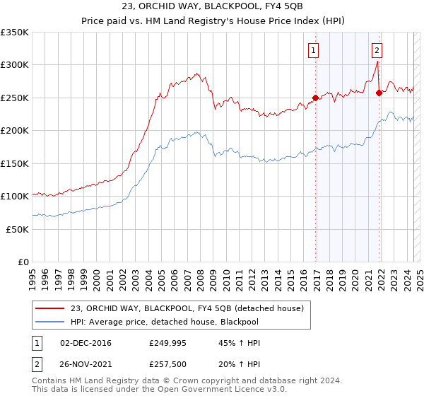 23, ORCHID WAY, BLACKPOOL, FY4 5QB: Price paid vs HM Land Registry's House Price Index