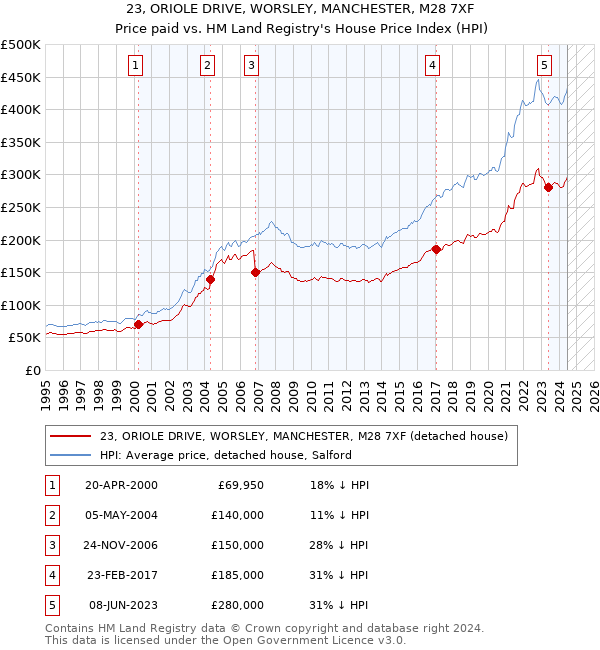 23, ORIOLE DRIVE, WORSLEY, MANCHESTER, M28 7XF: Price paid vs HM Land Registry's House Price Index