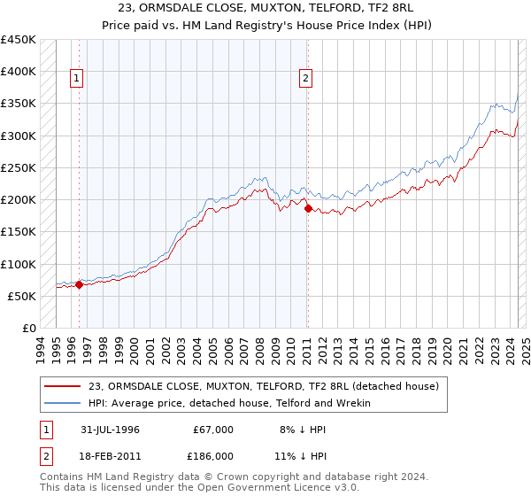 23, ORMSDALE CLOSE, MUXTON, TELFORD, TF2 8RL: Price paid vs HM Land Registry's House Price Index