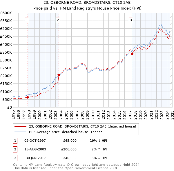 23, OSBORNE ROAD, BROADSTAIRS, CT10 2AE: Price paid vs HM Land Registry's House Price Index