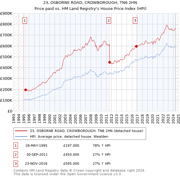 23, OSBORNE ROAD, CROWBOROUGH, TN6 2HN: Price paid vs HM Land Registry's House Price Index