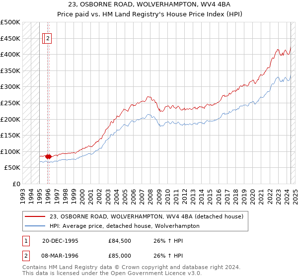 23, OSBORNE ROAD, WOLVERHAMPTON, WV4 4BA: Price paid vs HM Land Registry's House Price Index