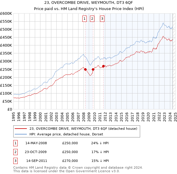 23, OVERCOMBE DRIVE, WEYMOUTH, DT3 6QF: Price paid vs HM Land Registry's House Price Index