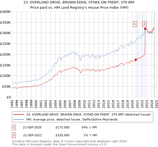 23, OVERLAND DRIVE, BROWN EDGE, STOKE-ON-TRENT, ST6 8RF: Price paid vs HM Land Registry's House Price Index