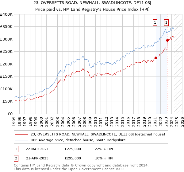 23, OVERSETTS ROAD, NEWHALL, SWADLINCOTE, DE11 0SJ: Price paid vs HM Land Registry's House Price Index