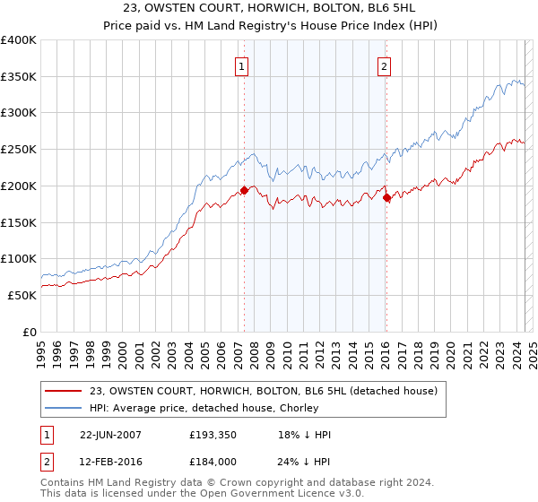 23, OWSTEN COURT, HORWICH, BOLTON, BL6 5HL: Price paid vs HM Land Registry's House Price Index