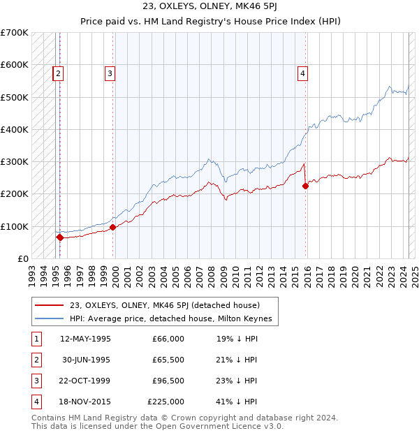 23, OXLEYS, OLNEY, MK46 5PJ: Price paid vs HM Land Registry's House Price Index