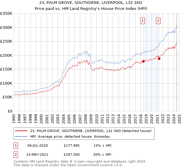 23, PALM GROVE, SOUTHDENE, LIVERPOOL, L32 3AD: Price paid vs HM Land Registry's House Price Index