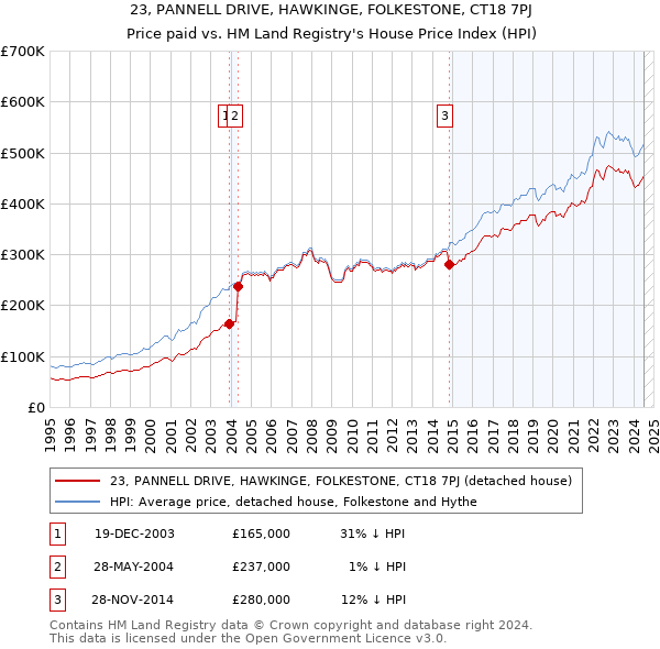 23, PANNELL DRIVE, HAWKINGE, FOLKESTONE, CT18 7PJ: Price paid vs HM Land Registry's House Price Index