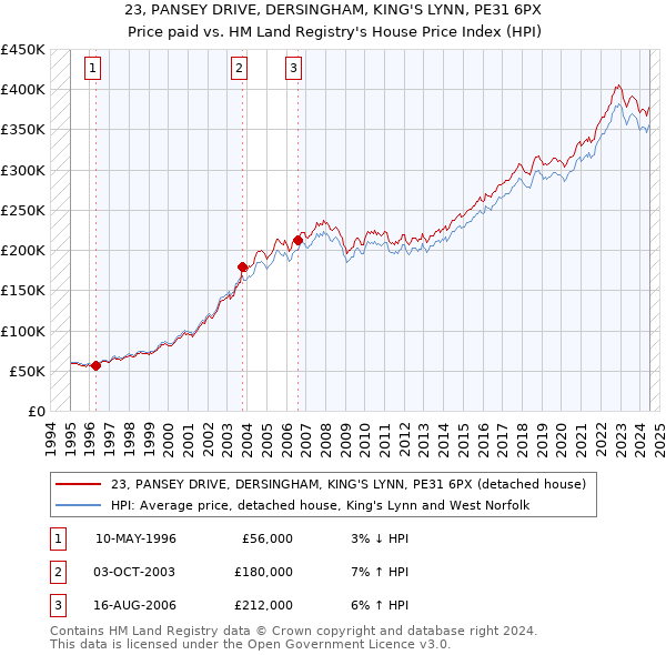 23, PANSEY DRIVE, DERSINGHAM, KING'S LYNN, PE31 6PX: Price paid vs HM Land Registry's House Price Index