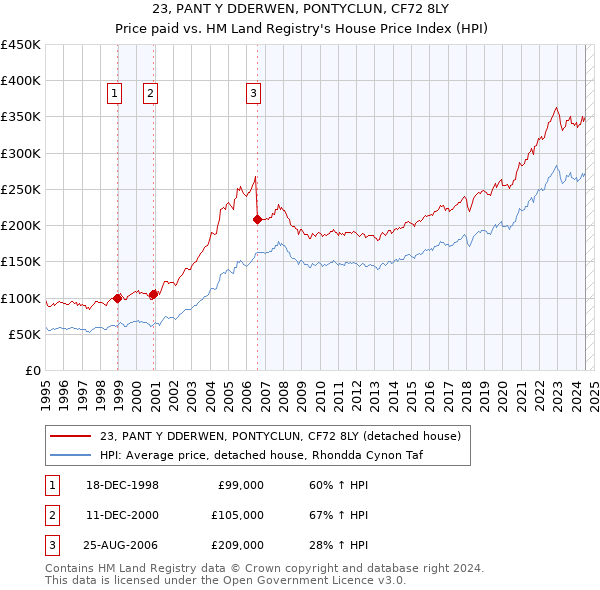 23, PANT Y DDERWEN, PONTYCLUN, CF72 8LY: Price paid vs HM Land Registry's House Price Index