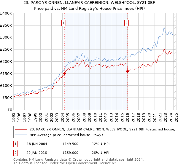 23, PARC YR ONNEN, LLANFAIR CAEREINION, WELSHPOOL, SY21 0BF: Price paid vs HM Land Registry's House Price Index