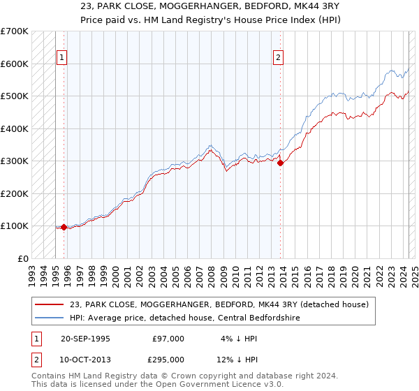 23, PARK CLOSE, MOGGERHANGER, BEDFORD, MK44 3RY: Price paid vs HM Land Registry's House Price Index