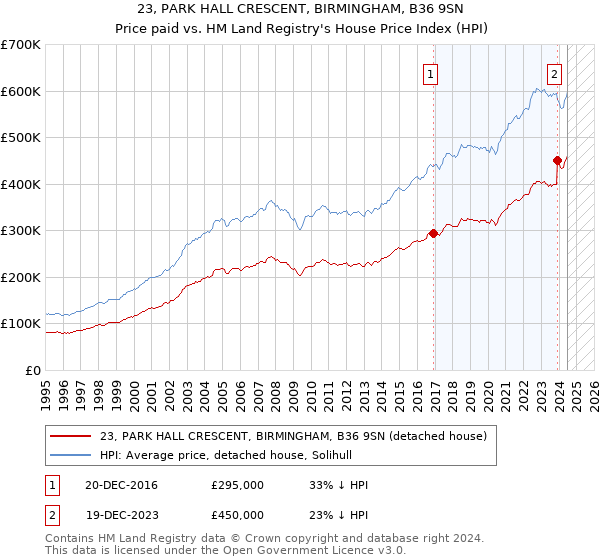 23, PARK HALL CRESCENT, BIRMINGHAM, B36 9SN: Price paid vs HM Land Registry's House Price Index