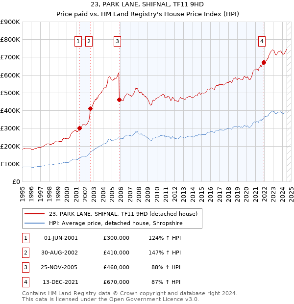 23, PARK LANE, SHIFNAL, TF11 9HD: Price paid vs HM Land Registry's House Price Index