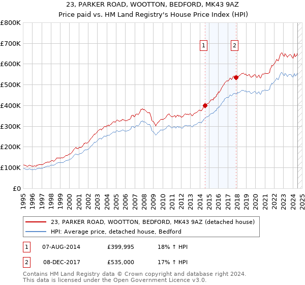 23, PARKER ROAD, WOOTTON, BEDFORD, MK43 9AZ: Price paid vs HM Land Registry's House Price Index