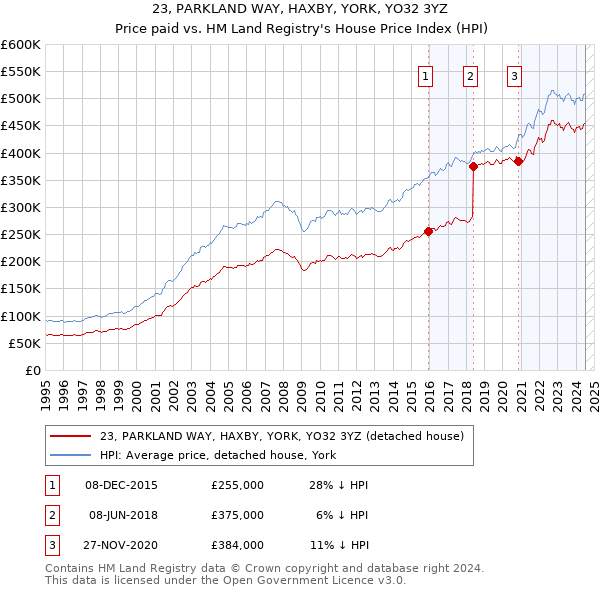 23, PARKLAND WAY, HAXBY, YORK, YO32 3YZ: Price paid vs HM Land Registry's House Price Index