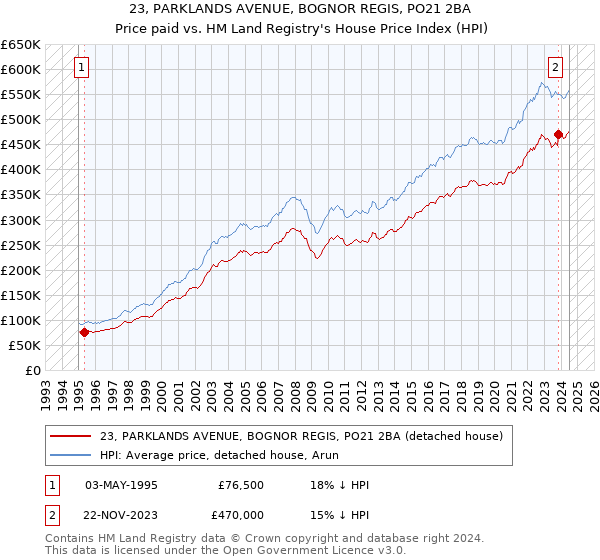 23, PARKLANDS AVENUE, BOGNOR REGIS, PO21 2BA: Price paid vs HM Land Registry's House Price Index