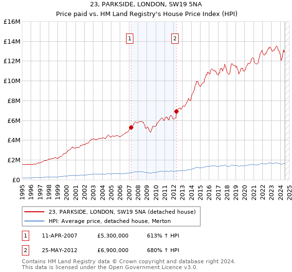 23, PARKSIDE, LONDON, SW19 5NA: Price paid vs HM Land Registry's House Price Index