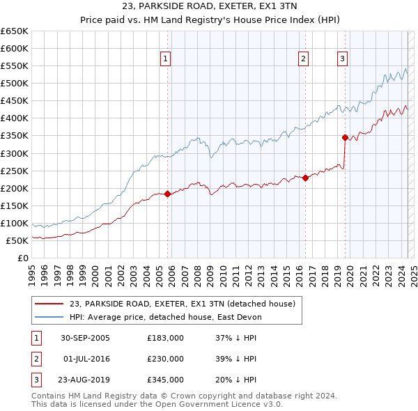 23, PARKSIDE ROAD, EXETER, EX1 3TN: Price paid vs HM Land Registry's House Price Index