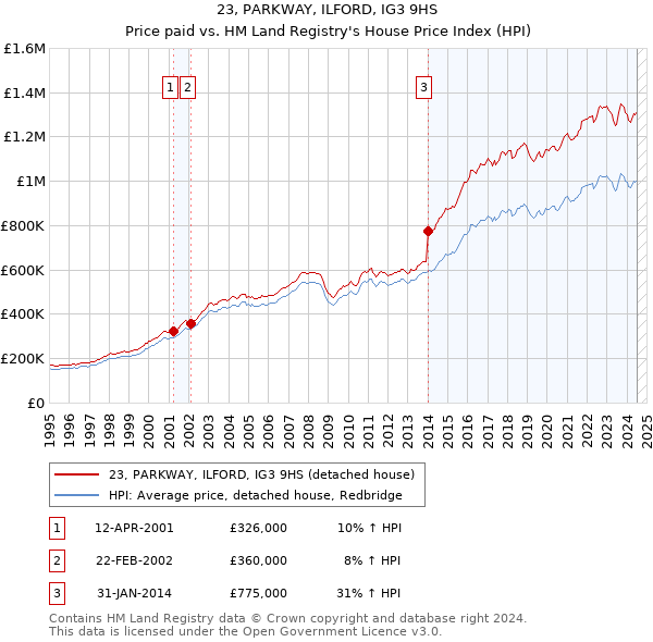 23, PARKWAY, ILFORD, IG3 9HS: Price paid vs HM Land Registry's House Price Index